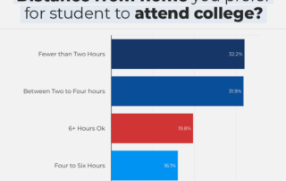 parent survey distance from home college