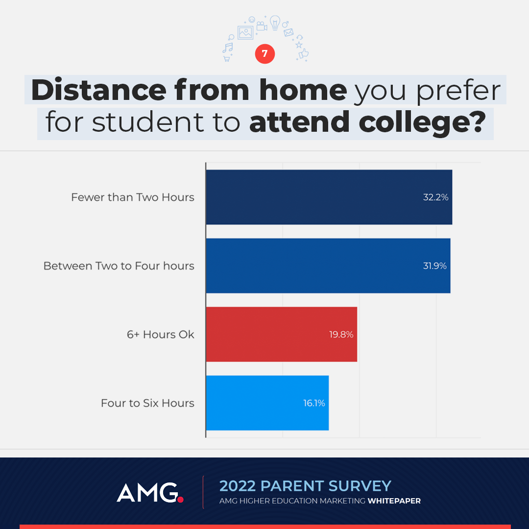 parent survey distance from home college