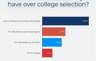 how much influence do parents have over college selection infographic