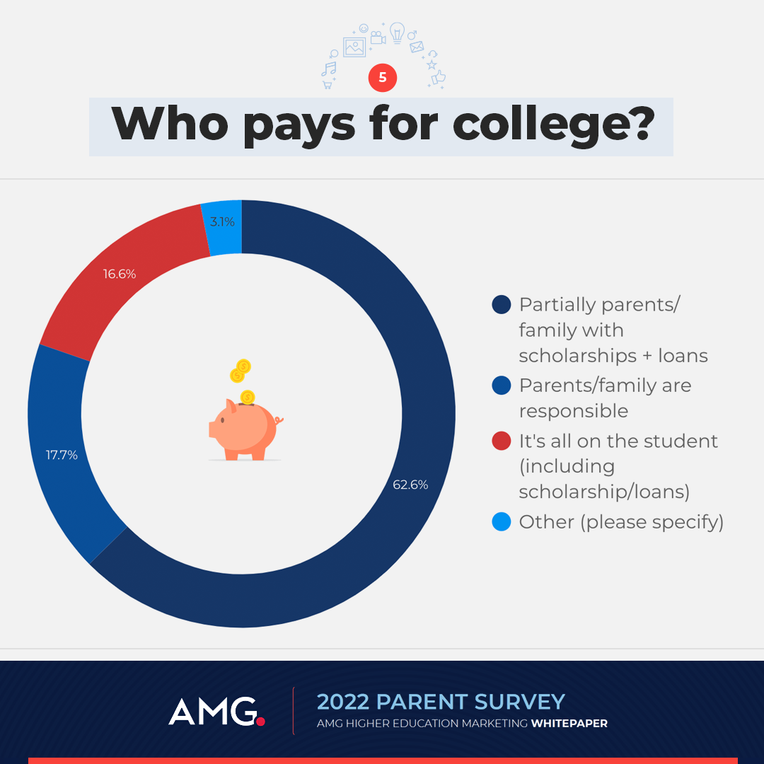 parent survey who pays for college