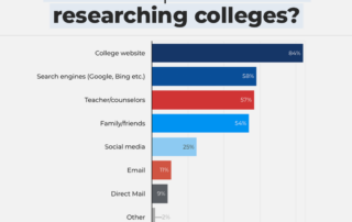 Where do parents start researching colleges infographic