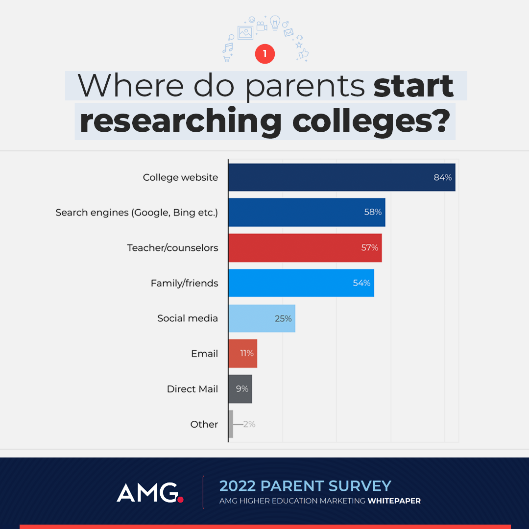 Where do parents start researching colleges infographic