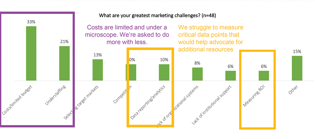 2022 Higher Education Marketing Challenges 2022 Higher Education Marketing Challenges