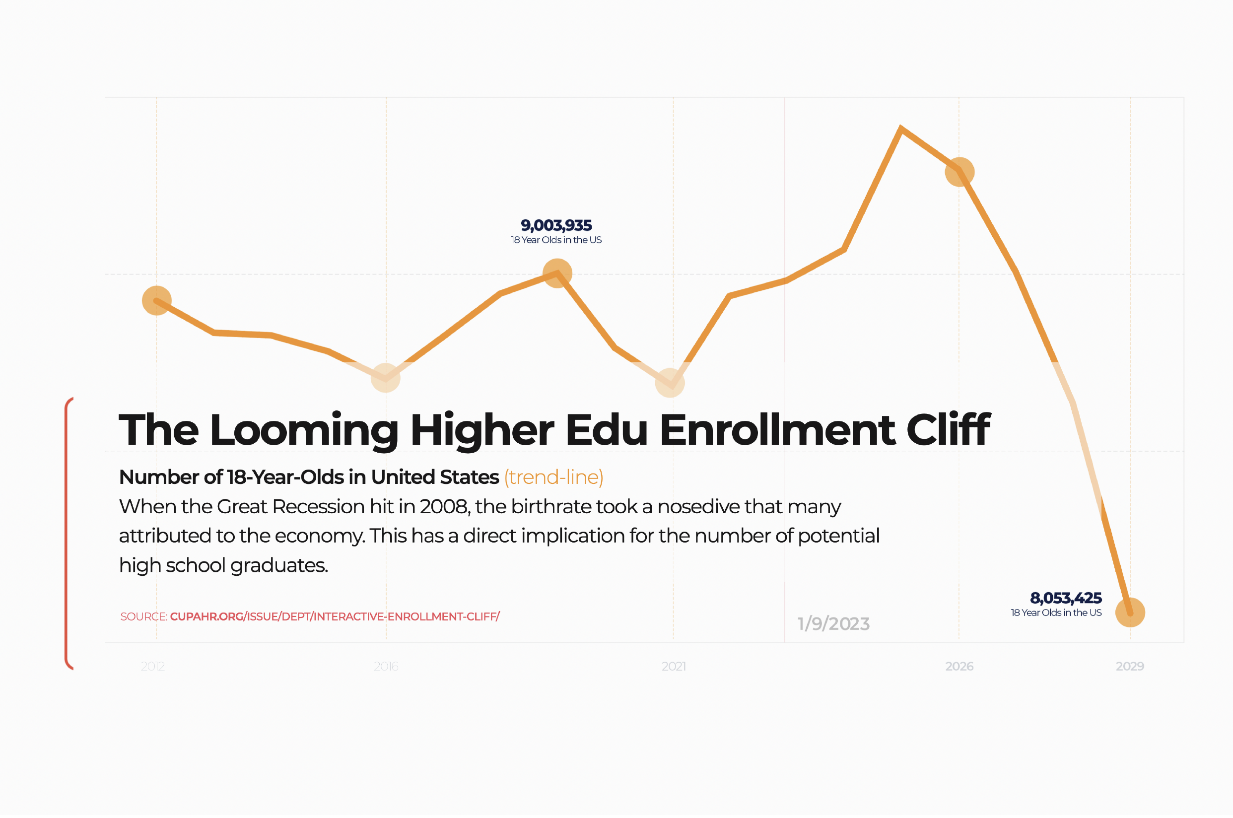 higher education marketing whitepaper: enrollment cliff