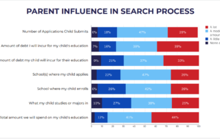 parent influence in college search process
